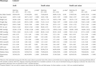 Caveolin-1 rs1997623 variant and adult metabolic syndrome—Assessing the association in three ethnic cohorts of Arabs, South Asians and South East Asians